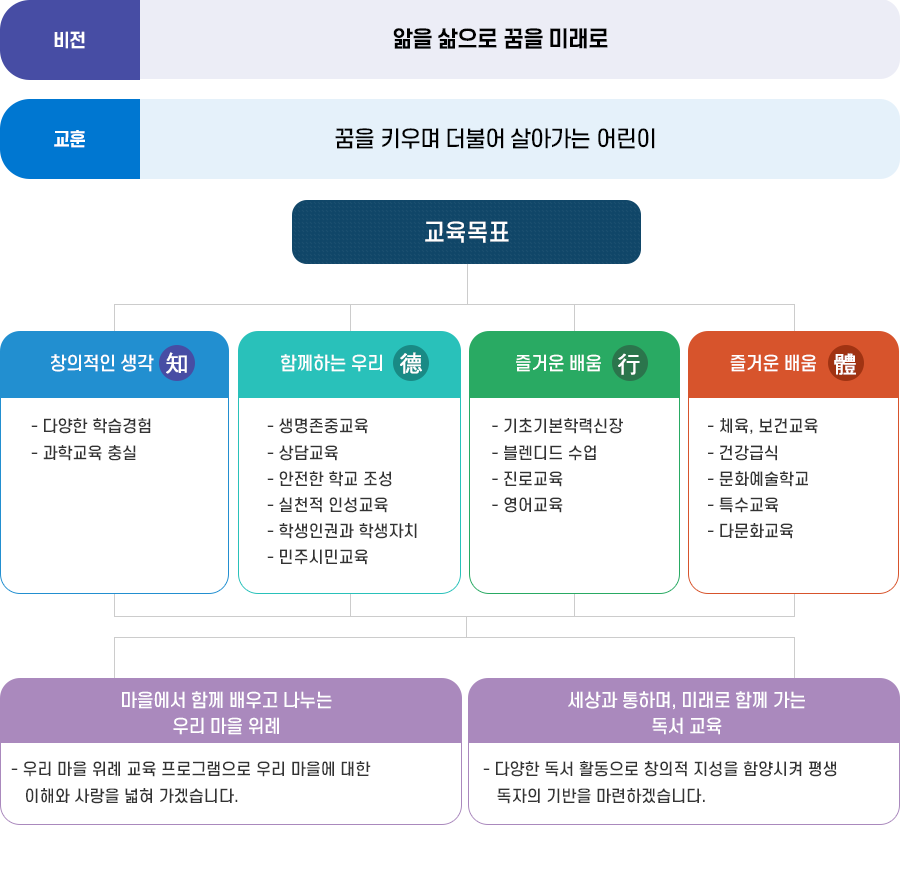 위례한빛초등학교 교육목표 이미지