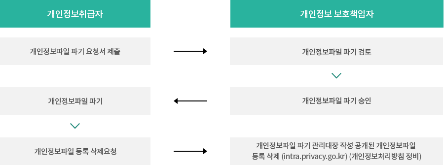 개인정보파일 파기 절차 